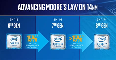 8ª generación de procesadores Intel® Core™ i7.